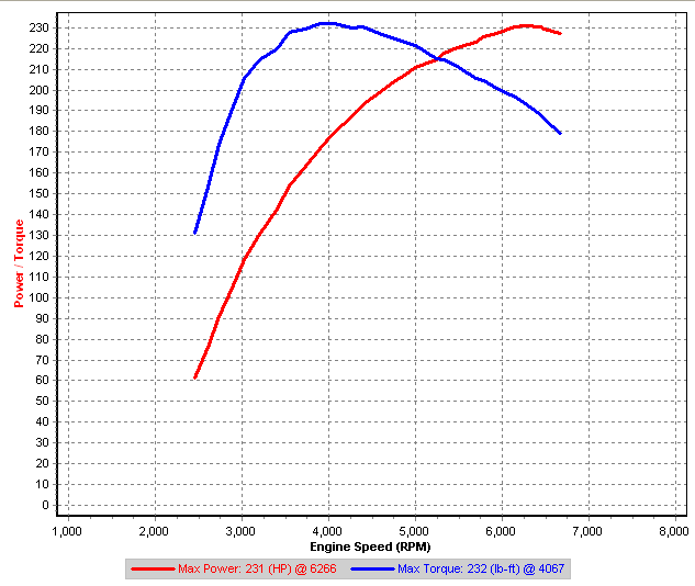 v1-16 3rd gear Dyno @ IAT30.png