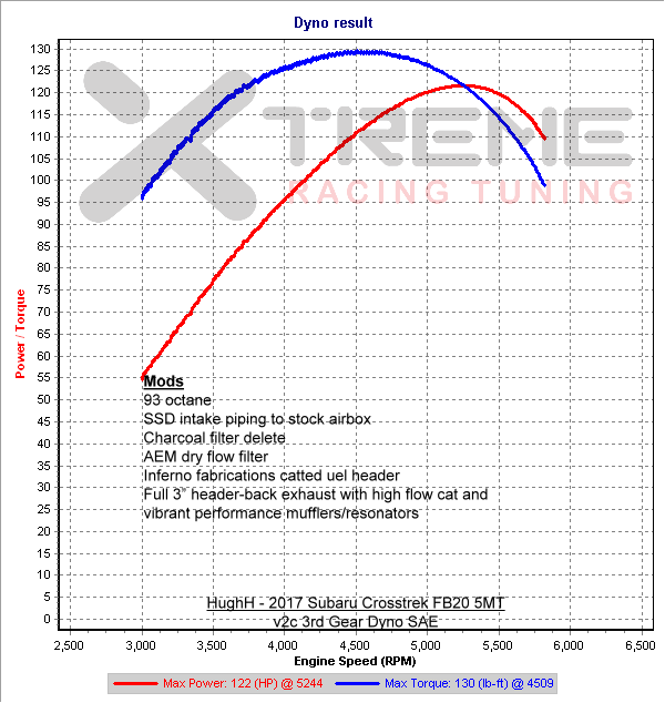 v2c 3rd Gear Dyno SAE.png