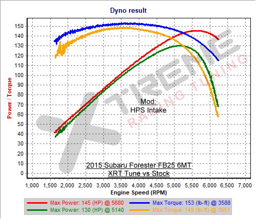 v4b1 3rd Gear Dyno SAE.jpg