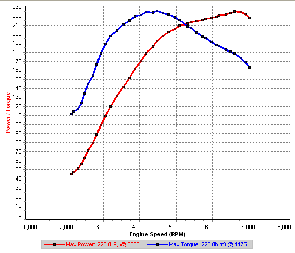 v1-16 3rd gear Dyno @ IAT35