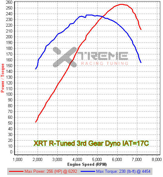 XRT R-Tuned 3rd Gear Dyno IAT=17C.png