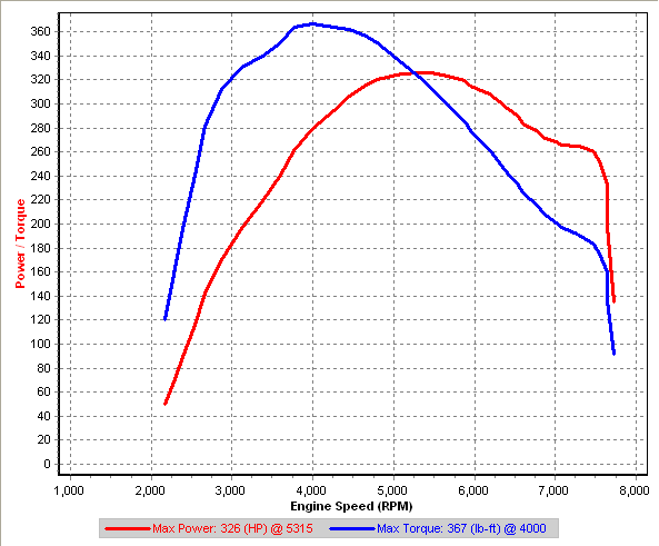 S2-23 Dyno