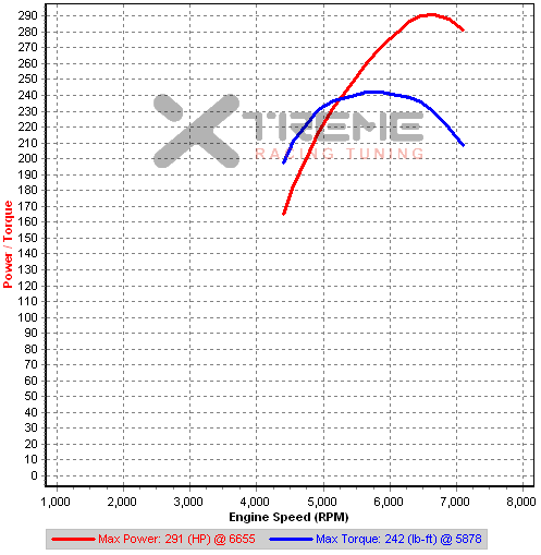 Stage 2-4 2nd Gear Dyno Dual Operation - Boost=19.3psi SM=18 IAT=19C.png