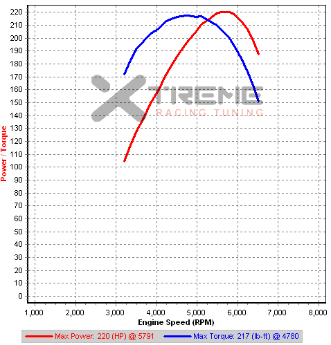 s1-4 2nd Gear Dyno.png