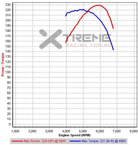 s1-4 3rd Gear Dyno.png