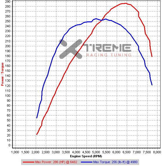 3rd Gear Dyno - Mix gas.png