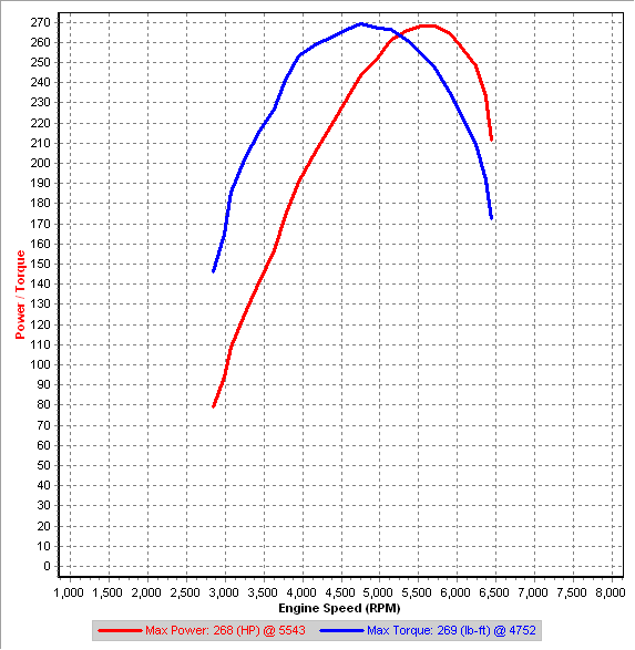 3rd Gear Dyno #2 - 20090606.gif