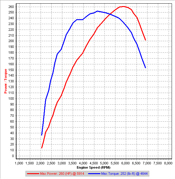 3rd Gear Dyno #1 - 20090606.gif