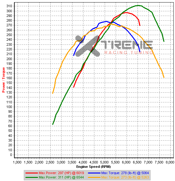 3rd Gear Dynoes combine - 18.5psi.png