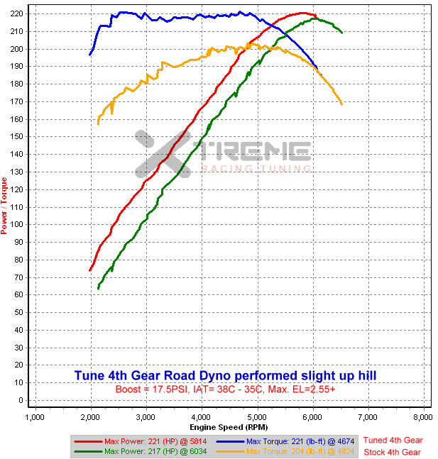 Tuned vs Stock - 4th Gear Dyno.png