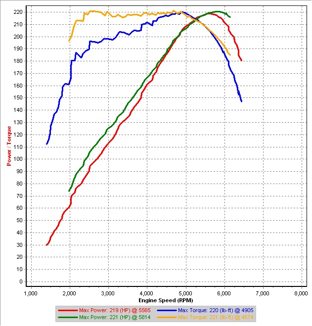 1-19 c vs d-vvt 4th Gear Dyno's.jpg