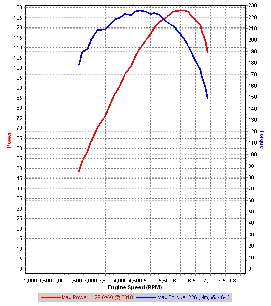 Stock 3rd Gear Dyno-s #1 20090617.jpg