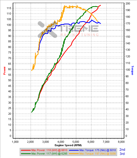 v0 2nd & 3rd Gear Dyno IAT=30-38C.png