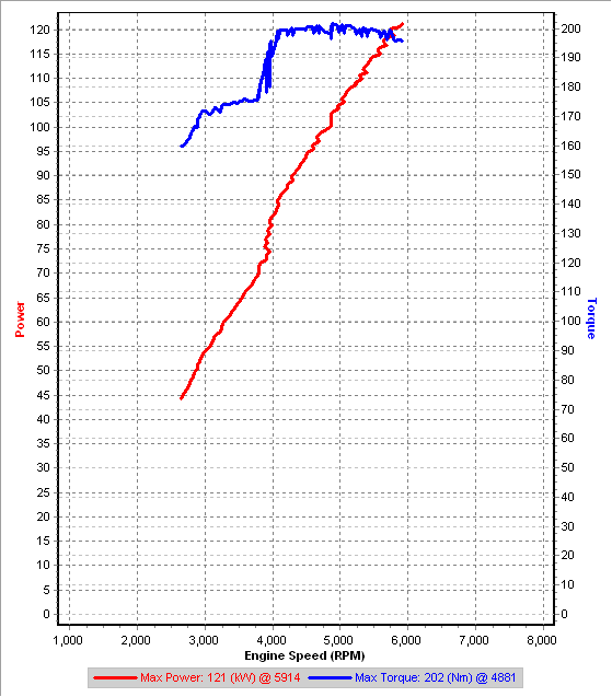 v1 3rd Gear Dyno IAT=39-31C.png