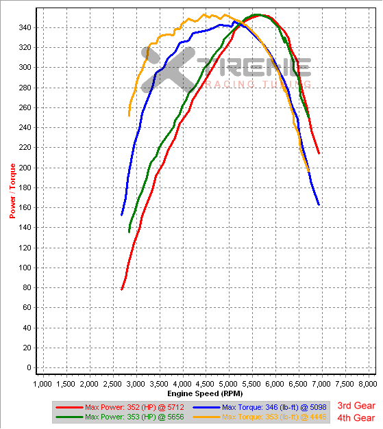 v2-9w-v3-2x_lucas 3rd_4th Gear Dyno Comparison.png