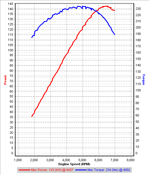 v2 4th gear Dyno IAT=32C.png