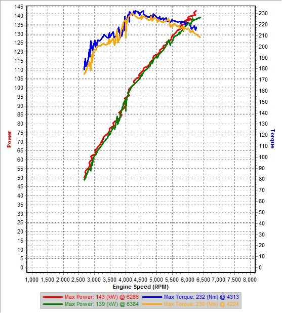 Stock 3rd gear Dyno IAT=16.1C vs IAT=20.5C.jpg