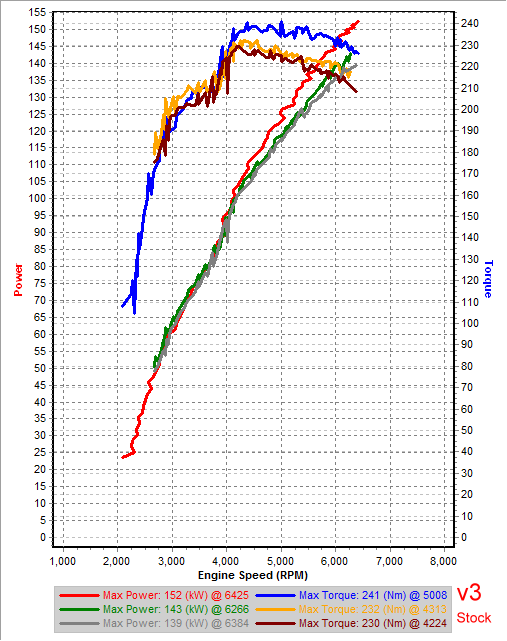 v3 3rd Gear Dyno IAT=19C vs Stock IAT=16.5C and 20C.png
