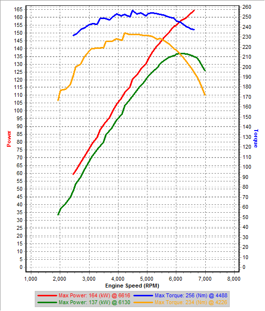 v1 vs stock - 3rd gear Dyno.png
