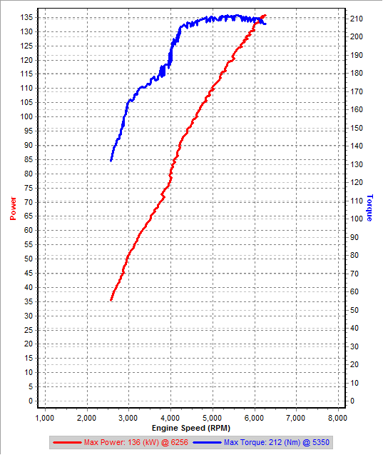 v1 3rd Gear Dyno IAT=24C.png