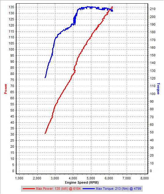 v2 3rd Gear Dyno IAT=23C.png