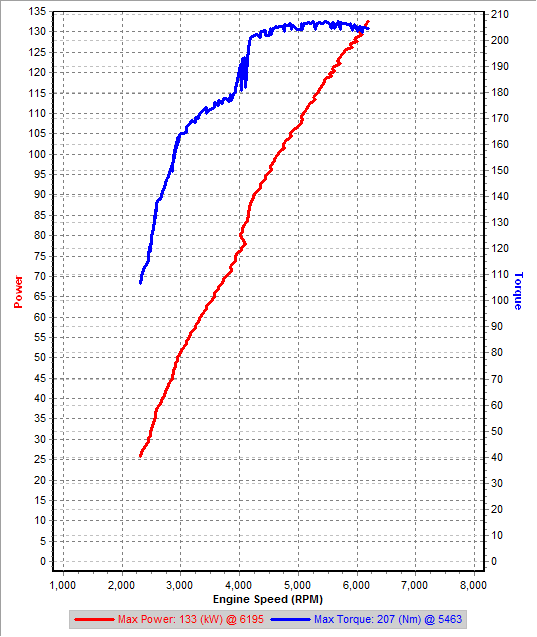 v5 3rd Gear Dyno IAT=25C.png