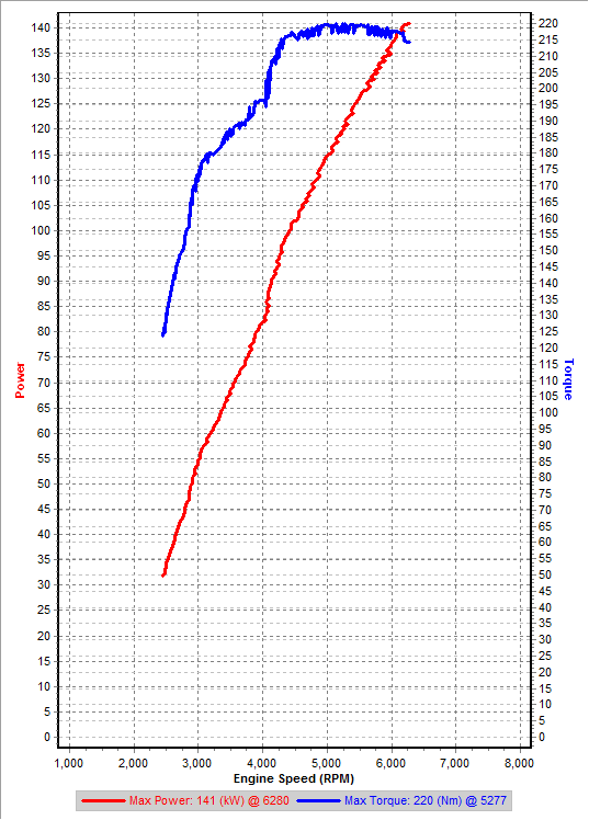 v5b 3rd Gear Dyno IAT=16C.png