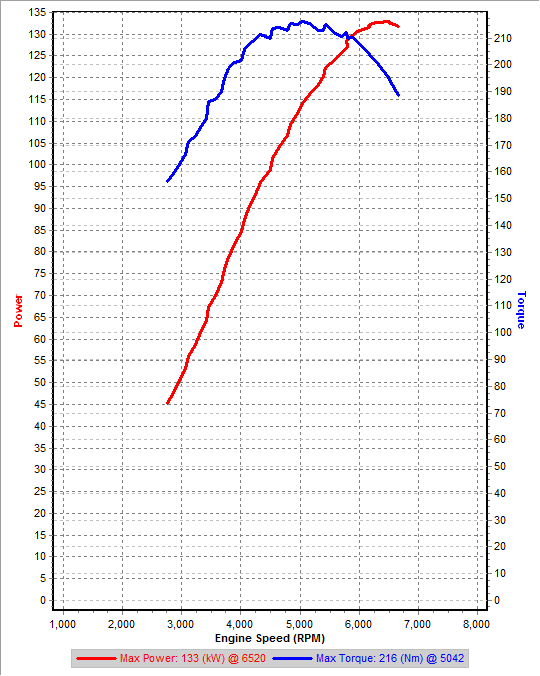 Stock 3rd Gear Dyno IAT=33C.png