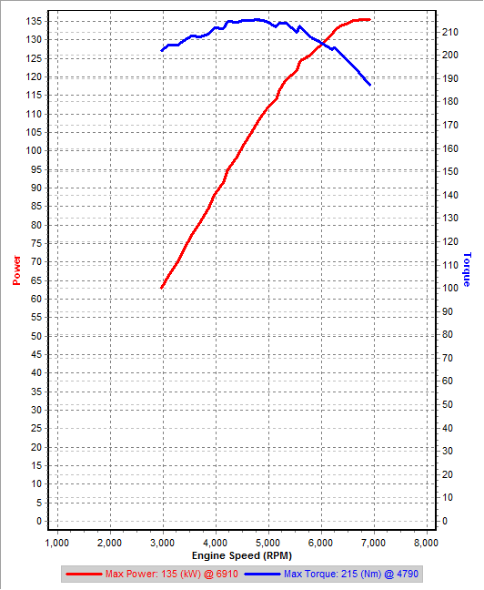 v1a 3rd Gear Dyno IAT=39C.png