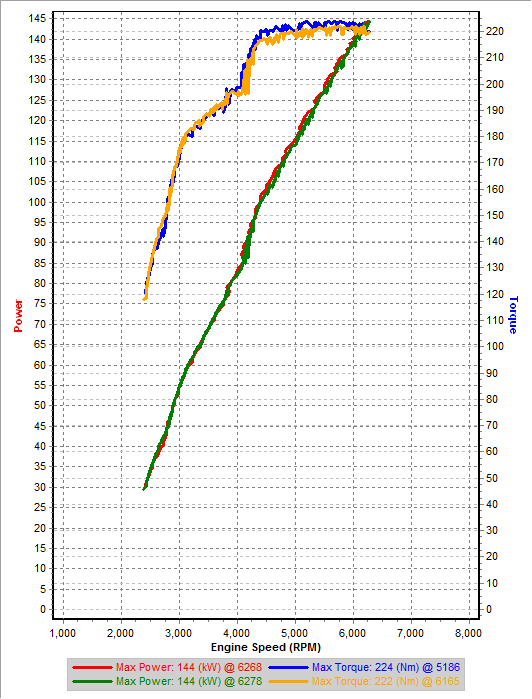 v5f1 vs v5e 3rd Gear Dyno.png