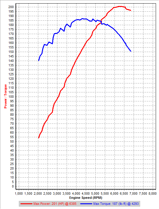 Stock 3rd Gear Dyno IAT=1C.png