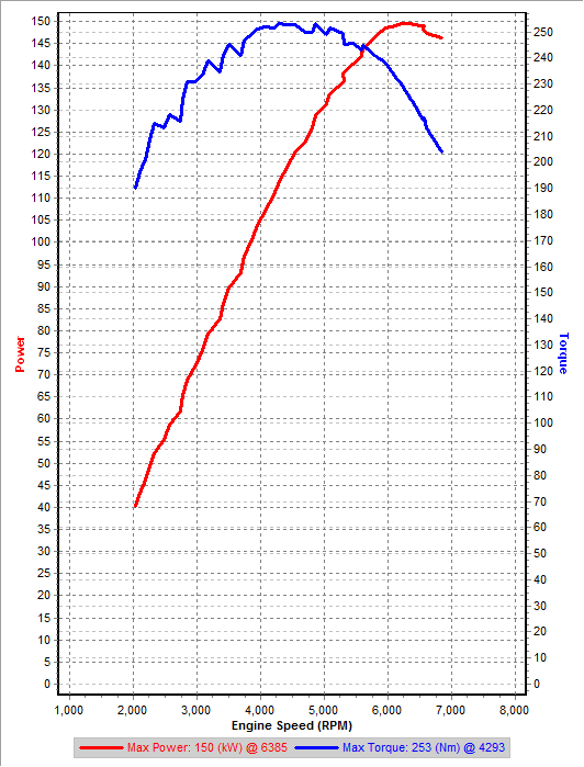 Stock 3rd Gear Dyno IAT=1C kw.png