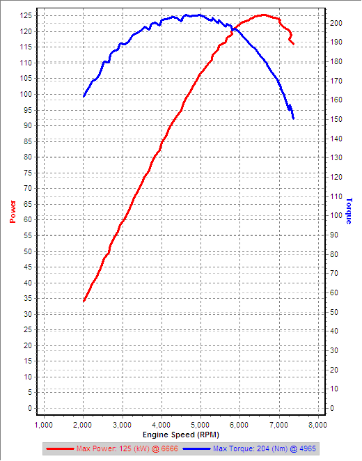 v5 3rd Gear Dyno IAT=34C.png