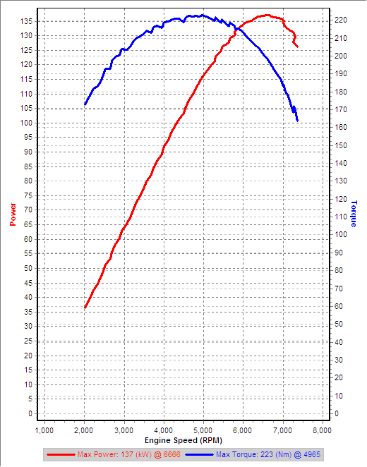 v5 3rd Gear Dyno IAT=34C rpm.png