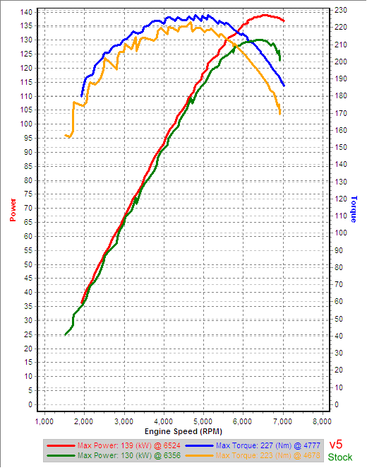 Stock vs v5 - 3rd Gear Dyno rpm #1.png