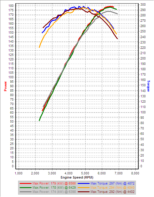 v8 3rd Gear RPM Dyno IAT=6_8_9.5C Comparisons.png