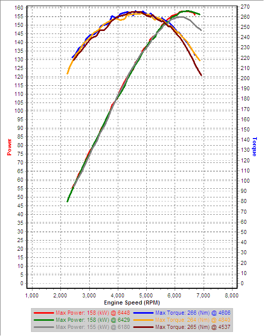 v8 3rd Gear Speed Dyno IAT=6_8_9.5C Comparisons.png