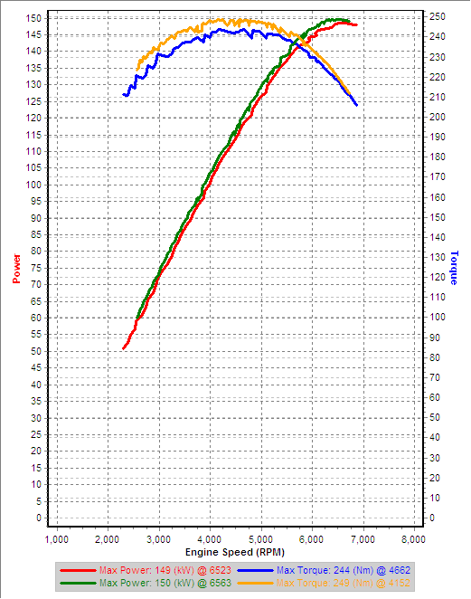 v10 2nd vs 3rd Gear Dyno.png