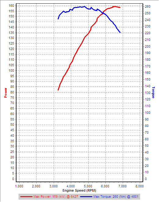 v23 3rd Gear Dyno IAT=33C - Tune with headers.png