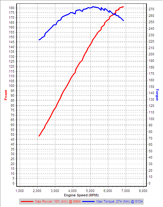 v24 3rd gear Dyno IAT=33C.png