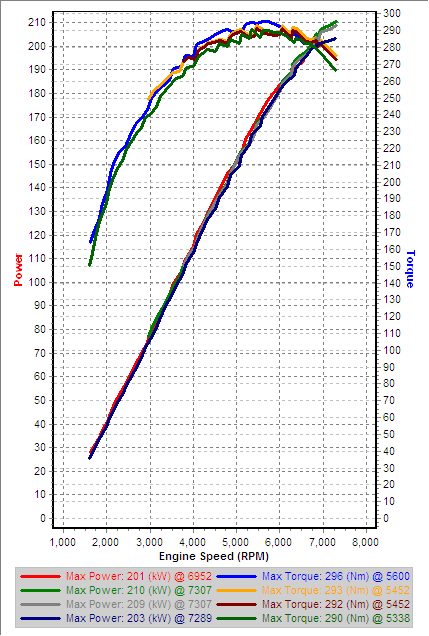 scv1 3rd Gear Dyno IAT=62-80C comparisons.png