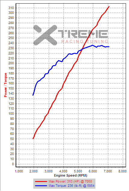 scv3 3rd Gear Dyno IAT=75C whp.png