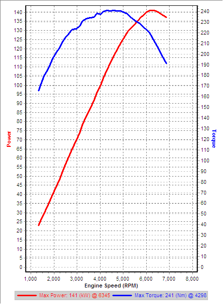 Stock 3rd Gear Dyno IAT=27C.png