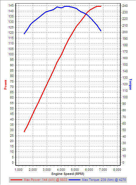 v0 2nd Gear Dyno IAT=26.5C.png