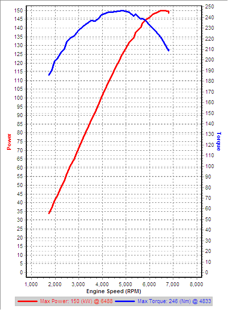 v0 3rd Gear Dyno IAT=28.5C.png