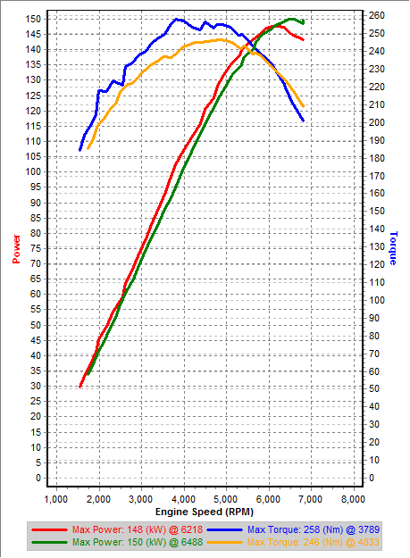 v1 vs v0 3rd Gear Dyno.png