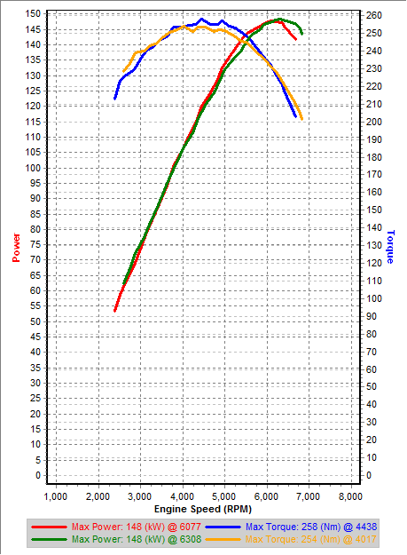 v0 3rd Gear Dyno IAT=17C Combine.png