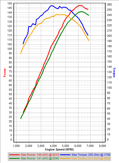 v1 vs Stock 3rd Gear Dyno.png