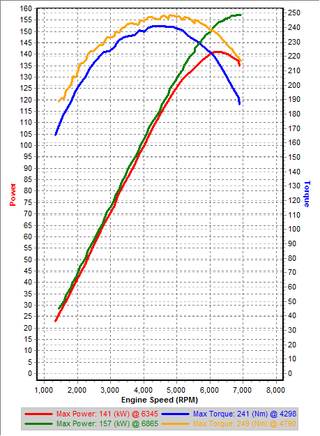 Stock IAT=27.5C vs v5 IAT=24c - 3rd Gear Dynos.png