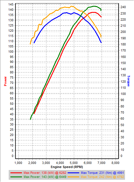 Stock IAT=28C vs v5 IAT=24C - 2nd Gear Dynos.png